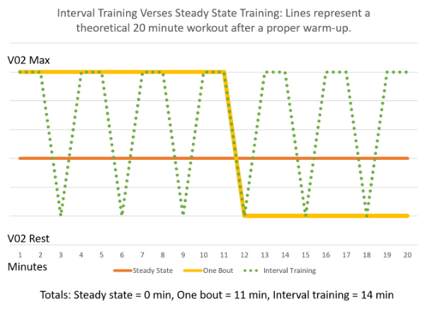 interval training verses steady state