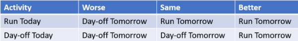 injured vs sore activity table